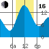 Rocky Point tide chart for Friday, December 16, 2022