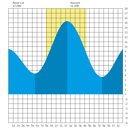 Rocky Point tide chart for Saturday, December 17, 2022