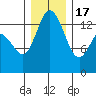 Rocky Point tide chart for Saturday, December 17, 2022