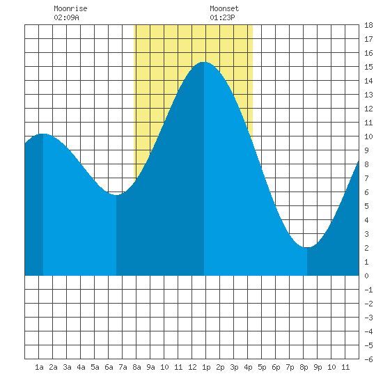 Rocky Point tide chart for Sunday, December 18, 2022
