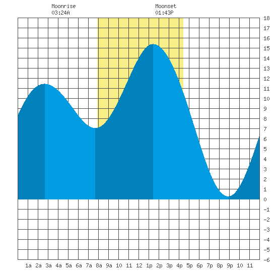 Rocky Point tide chart for Monday, December 19, 2022