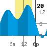 Rocky Point tide chart for Tuesday, December 20, 2022