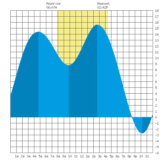 Rocky Point tide chart for Wednesday, December 21, 2022
