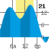 Rocky Point tide chart for Wednesday, December 21, 2022