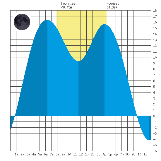 Rocky Point tide chart for Friday, December 23, 2022
