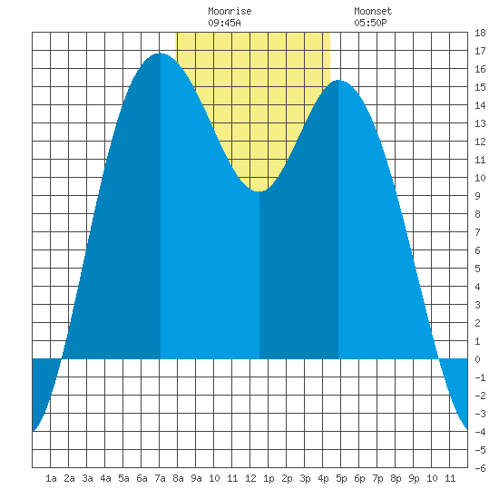 Rocky Point tide chart for Saturday, December 24, 2022