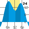 Rocky Point tide chart for Saturday, December 24, 2022
