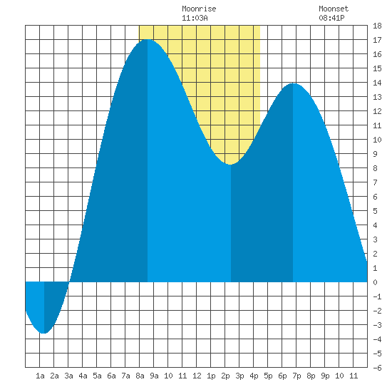 Rocky Point tide chart for Monday, December 26, 2022