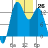 Rocky Point tide chart for Monday, December 26, 2022