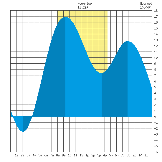 Rocky Point tide chart for Tuesday, December 27, 2022