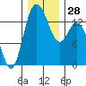 Rocky Point tide chart for Wednesday, December 28, 2022