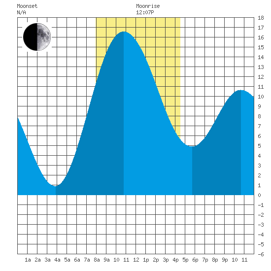 Rocky Point tide chart for Thursday, December 29, 2022