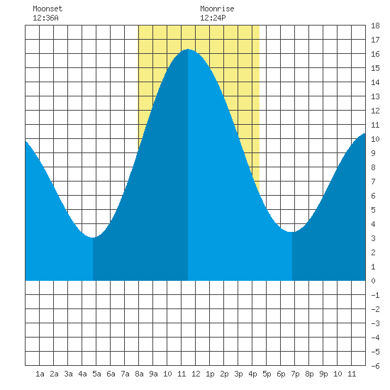 Rocky Point tide chart for Friday, December 30, 2022