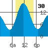 Rocky Point tide chart for Friday, December 30, 2022