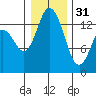 Rocky Point tide chart for Saturday, December 31, 2022