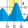 Rocky Point tide chart for Saturday, December 3, 2022