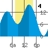 Rocky Point tide chart for Sunday, December 4, 2022