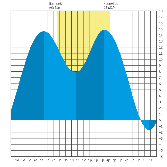 Rocky Point tide chart for Tuesday, December 6, 2022