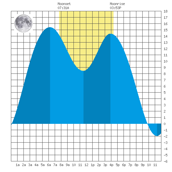 Rocky Point tide chart for Wednesday, December 7, 2022