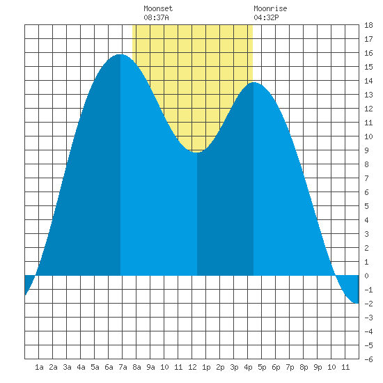 Rocky Point tide chart for Thursday, December 8, 2022