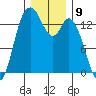 Rocky Point tide chart for Friday, December 9, 2022