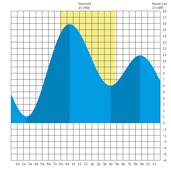 Rocky Point tide chart for Thursday, January 12, 2023