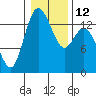 Rocky Point tide chart for Thursday, January 12, 2023