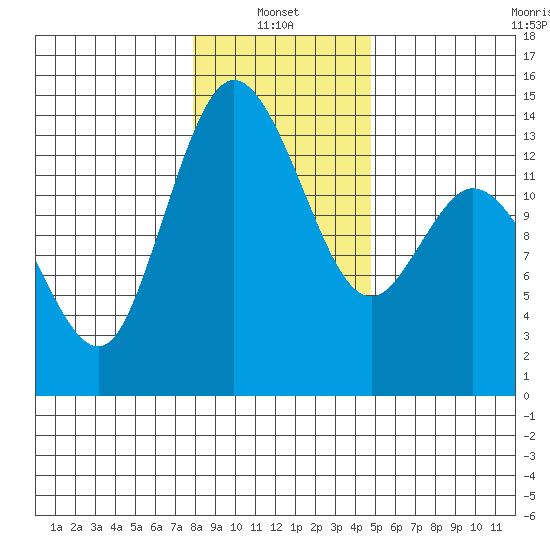 Rocky Point tide chart for Friday, January 13, 2023
