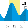 Rocky Point tide chart for Friday, January 13, 2023