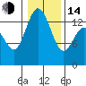 Rocky Point tide chart for Saturday, January 14, 2023