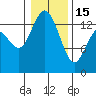 Rocky Point tide chart for Sunday, January 15, 2023