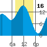 Rocky Point tide chart for Monday, January 16, 2023