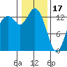 Rocky Point tide chart for Tuesday, January 17, 2023