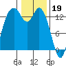 Rocky Point tide chart for Thursday, January 19, 2023