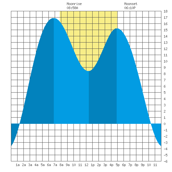 Rocky Point tide chart for Sunday, January 22, 2023