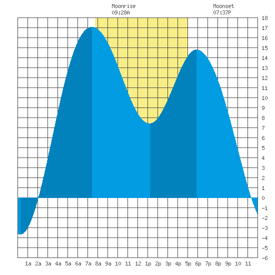 Rocky Point tide chart for Monday, January 23, 2023
