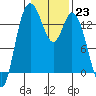Rocky Point tide chart for Monday, January 23, 2023