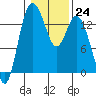 Rocky Point tide chart for Tuesday, January 24, 2023