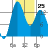 Rocky Point tide chart for Wednesday, January 25, 2023