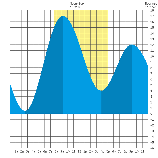 Rocky Point tide chart for Thursday, January 26, 2023