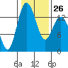 Rocky Point tide chart for Thursday, January 26, 2023
