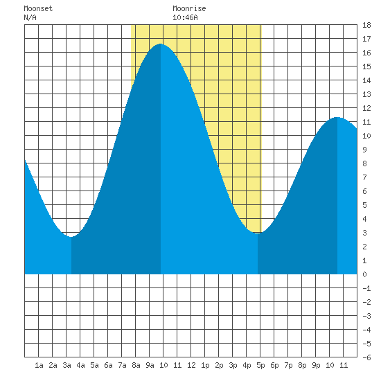 Rocky Point tide chart for Friday, January 27, 2023