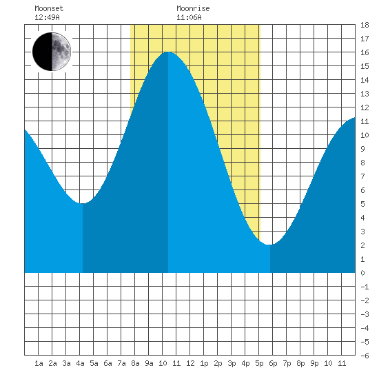 Rocky Point tide chart for Saturday, January 28, 2023