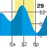 Rocky Point tide chart for Sunday, January 29, 2023