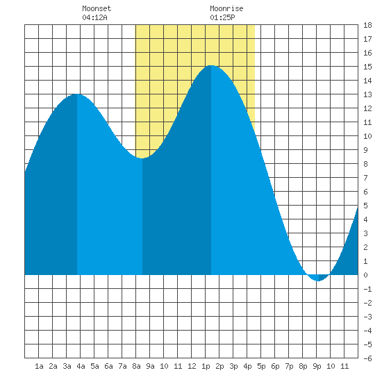 Rocky Point tide chart for Monday, January 2, 2023