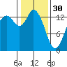 Rocky Point tide chart for Monday, January 30, 2023