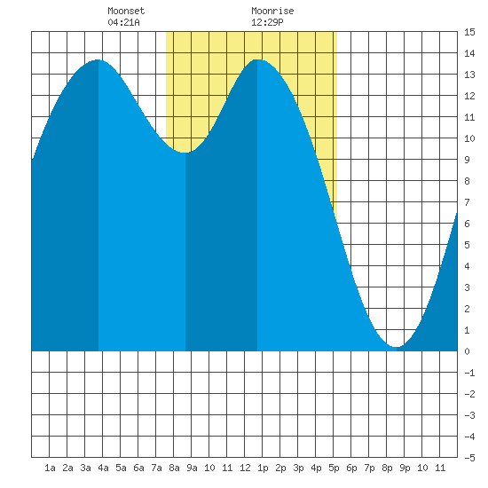 Rocky Point tide chart for Tuesday, January 31, 2023