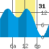 Rocky Point tide chart for Tuesday, January 31, 2023