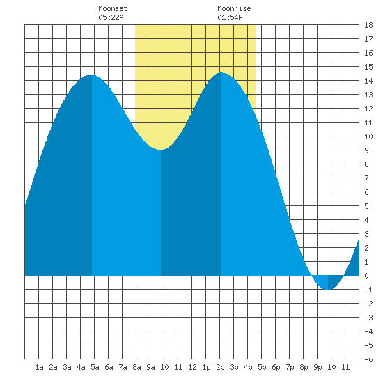 Rocky Point tide chart for Tuesday, January 3, 2023