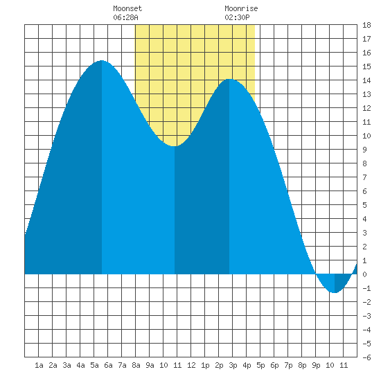 Rocky Point tide chart for Wednesday, January 4, 2023